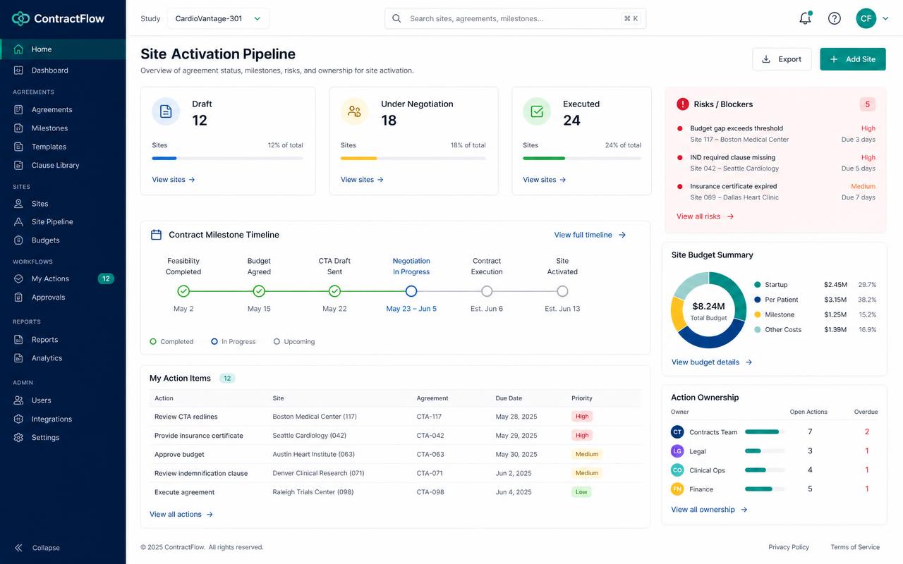 ContractFlow executive dashboard showing clinical trial site activation metrics